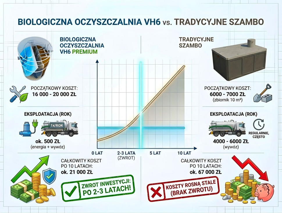 Infografika: Przydomowa oczyszczalnia kontra tradycyjne szambo