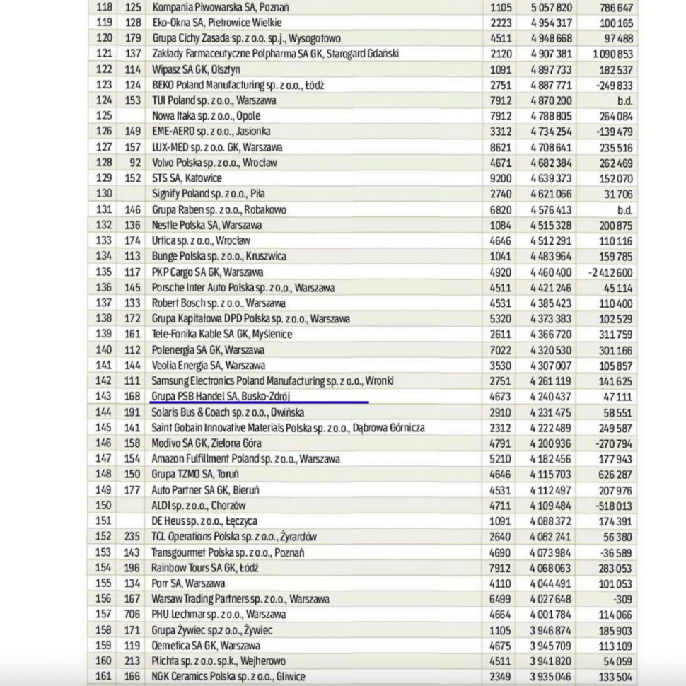 Rankingu Lista 2000. Żródło: Rzeczpospolita. 
