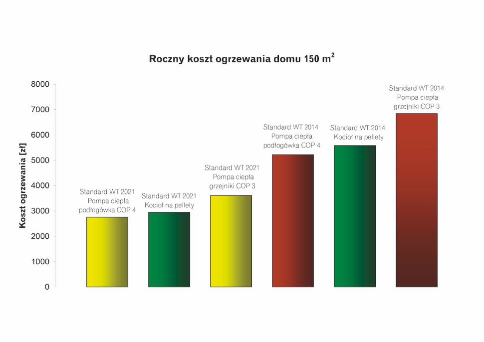 koszty ogrzewania pelletem i pompą ciepła wykres