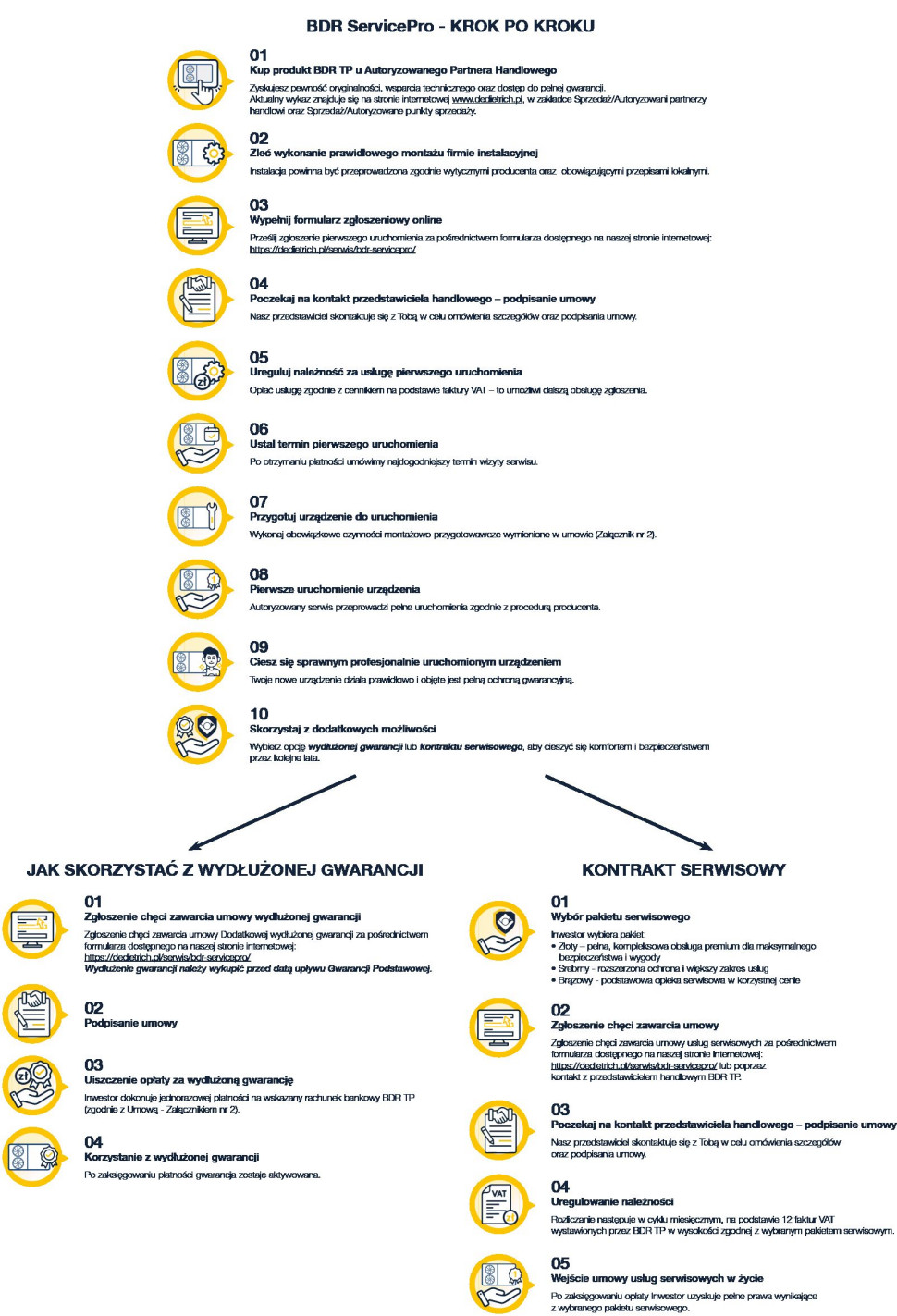 Usługa serwisowa BDR ServicePro - krok po kroku