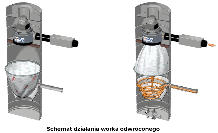 Schemat działania worka odwróconego