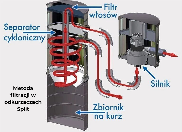 Przekrój odkurzacza Split