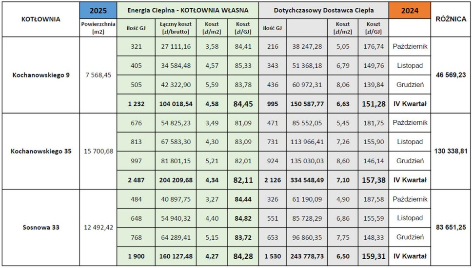 Analiza kosztów ogrzewania po modernizacji