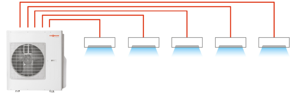 System klimatyzacji multisplit umożliwia podłączenie nawet do 5 jednostek wewnętrznych - ściennych lub kasetonowych - do chłodzenia i ogrzewania pomieszczeń. 