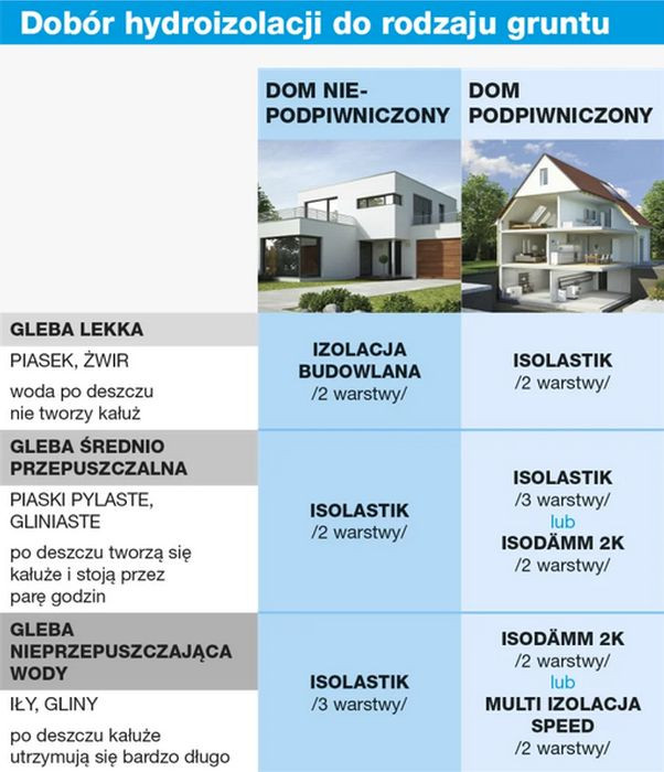 Dobór hydroizolacji a warunki gruntowo-wodne. fot. Ultrament