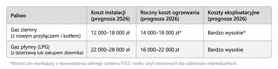Porównanie kosztów ogrzewania w 2026 roku
