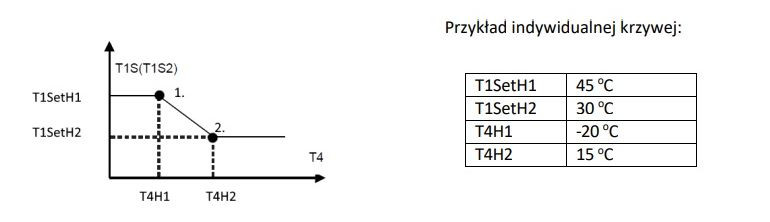 Przykład indywidualnej krzywej grzewczej w pompie ciepła Modena