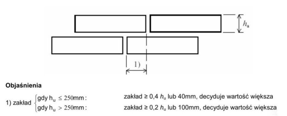 Prawidłowe przemurowanie elementów murowych wg PN-EN 1991-2