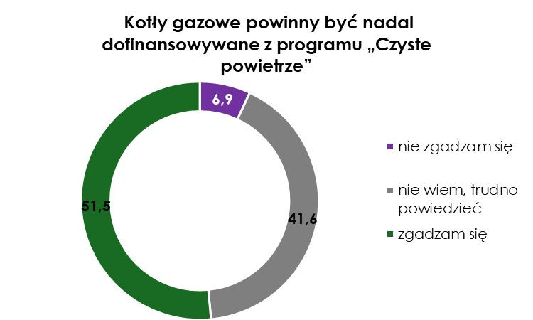Gaz nadal jest przez wielu Polaków postrzegany jako realna alternatywa dla wysokoemisyjnych paliw stałych