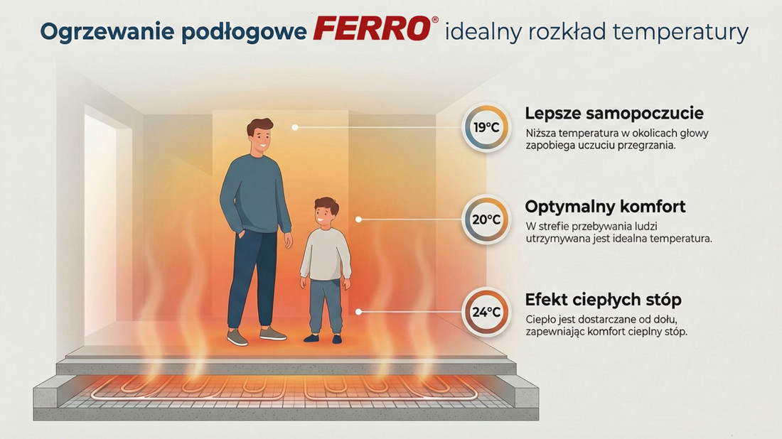 Ogrzewanie podłogowe FERRO. Jak firma wspiera inwestorów i wykonawców?