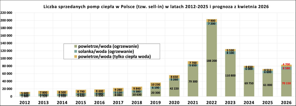 Zestawienie sprzedaży (tzw. sell-in) poszczególnych typów pomp ciepła w Polsce w latach 2012-2025 i prognoza na 2026 rok. Źródło: PORT PC