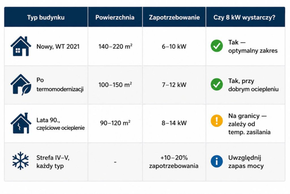 Dobór mocy pompy ciepła w zależności od charakterystyki energetycznej domu/budynku