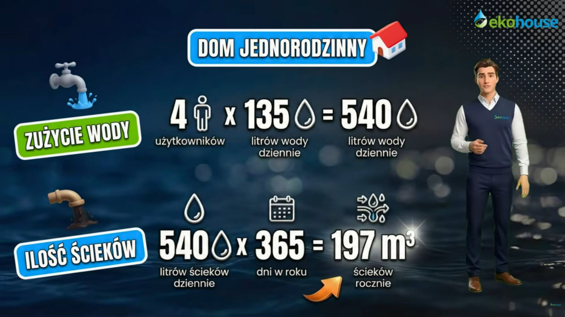 Szambo czy oczyszczalnia? Po 10 latach różnica w kosztach może sięgnąć 42 tys. zł