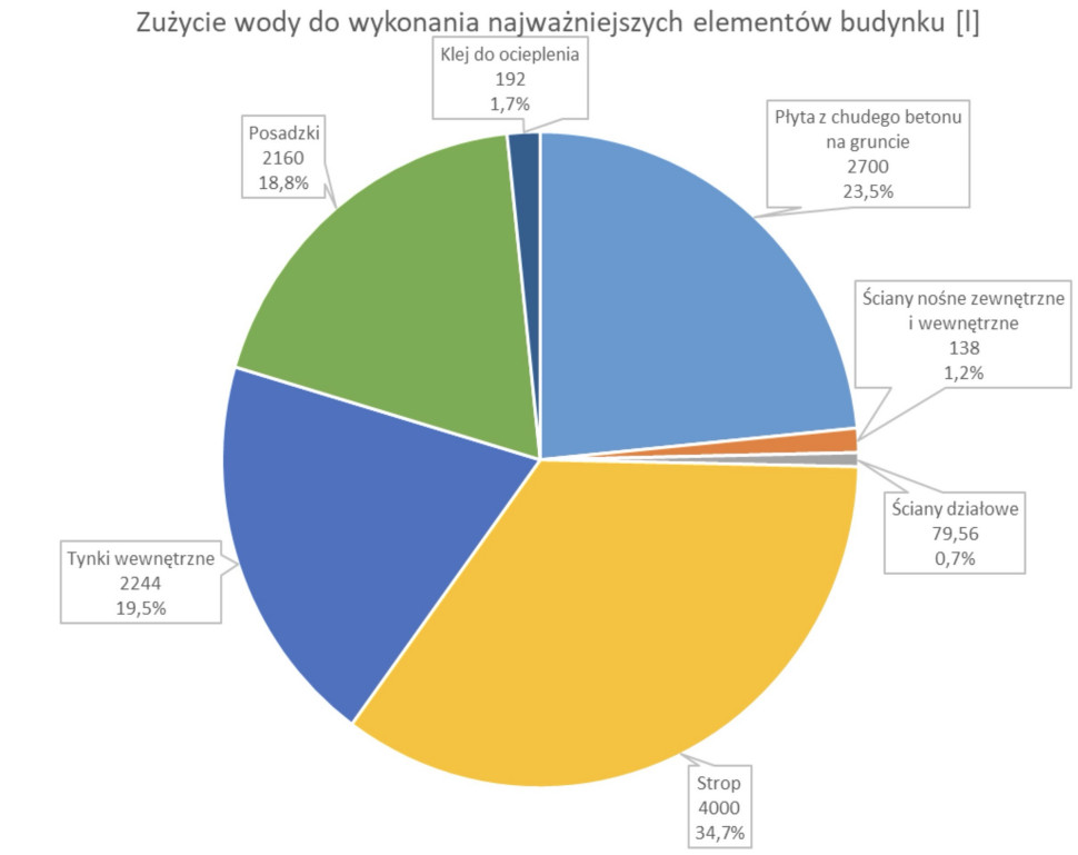 Wykres 1: Oszacowanie ilości wody potrzebnej do wykonania podstawowych struktur budynku i przygotowania podstawowych materiałów (dla budynku budowanego z betonu komórkowego na cienką spoinę)