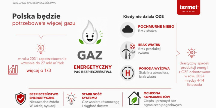 Prąd nie zastąpi gazu. Fakty i mity o transformacji energetycznej w Polsce
