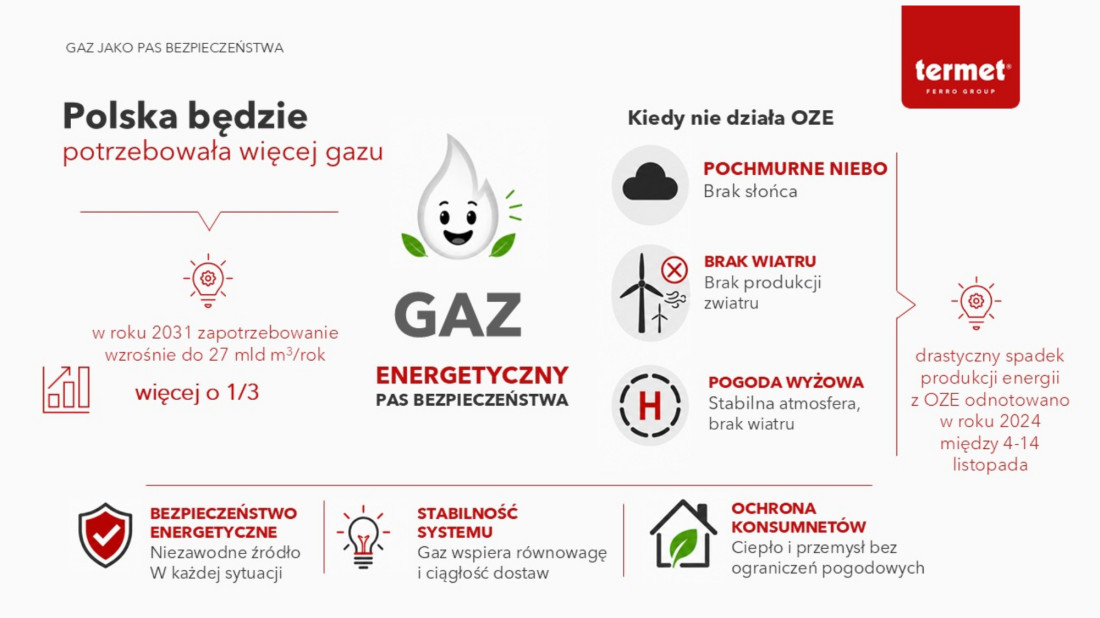 Prąd nie zastąpi gazu. Fakty i mity o transformacji energetycznej w Polsce