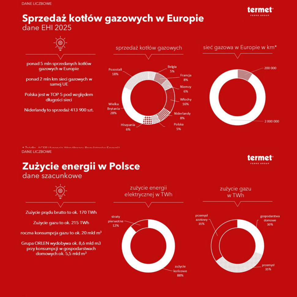 Diagramy: zużycie energii w Polsce, sprzedaż kotłów gazowych w Europie. źródło: Termet S.A.