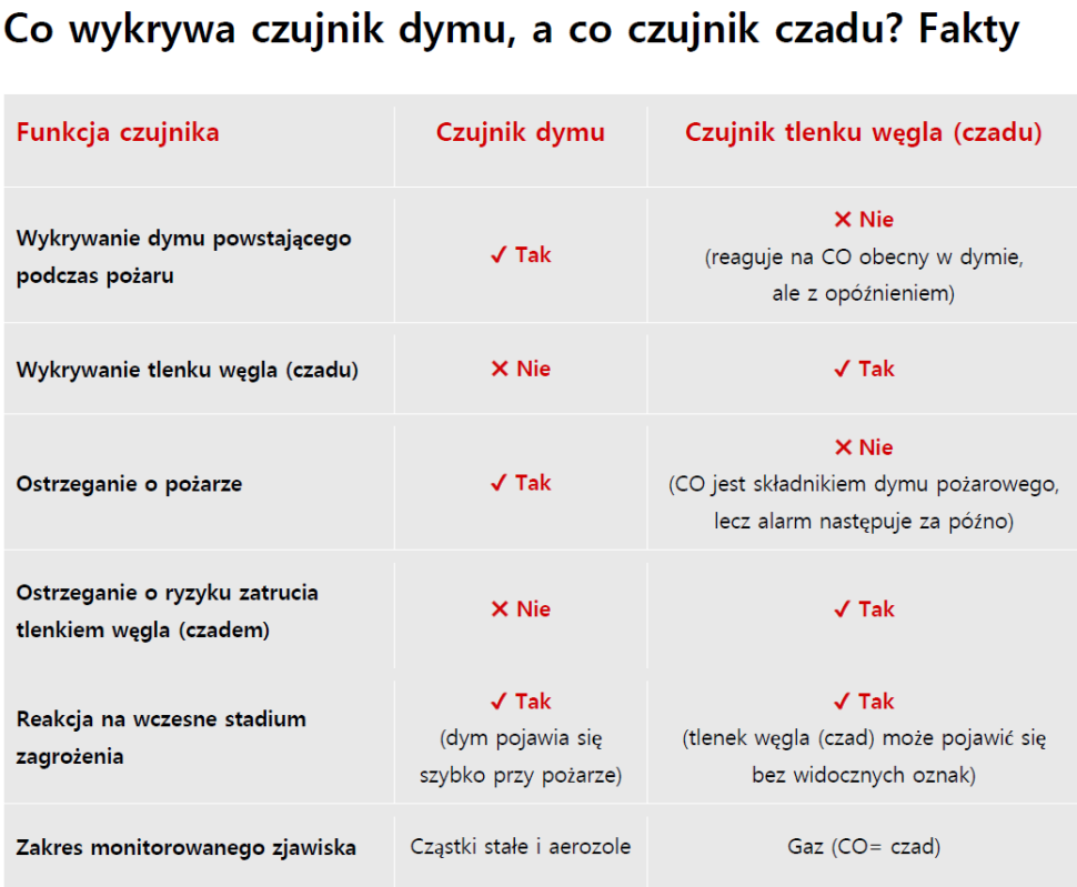 Tabela: Co wykrywa czujnik dymu, a co czujnik czadu? Fakty