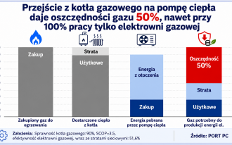 Pompy ciepła zastępują ponad dwukrotnie import LNG z Bliskiego Wschodu do Europy
