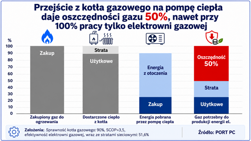 Pompy ciepła zastępują ponad dwukrotnie import LNG z Bliskiego Wschodu do Europy