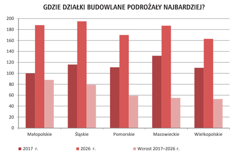 ceny 1 m2 działki budowlanej wykres