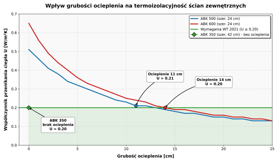 Wpływ grubości ocieplenia na termoizolacyjność ścian zewnętrznych
