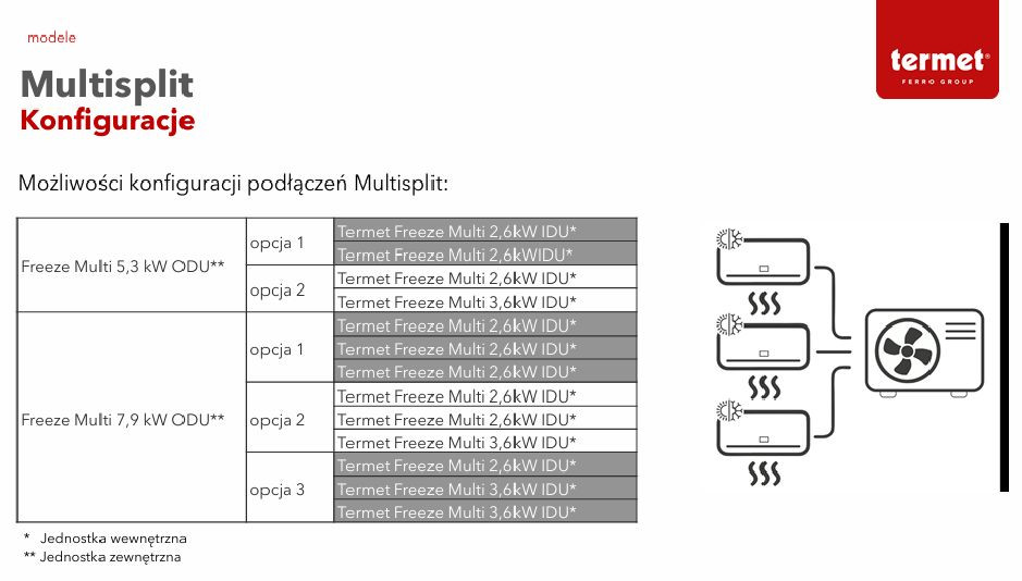 Klimatyzatory TermetFreeze Multi - konfiguracje multisplit