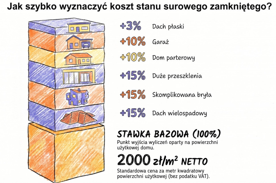 Jak szybko obliczyć koszt stanu surowego zamkniętego: schemat.