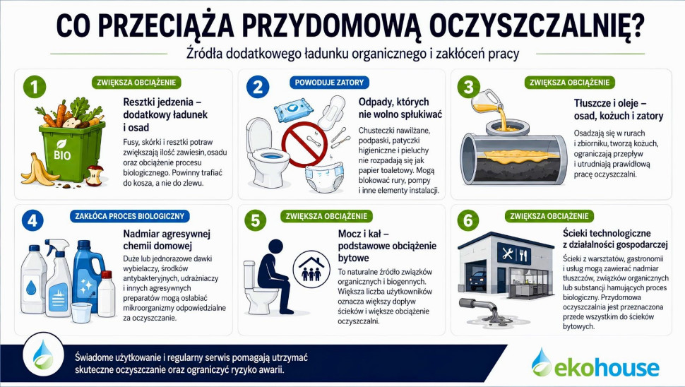 Co przeciąża domową oczyszczalnię?