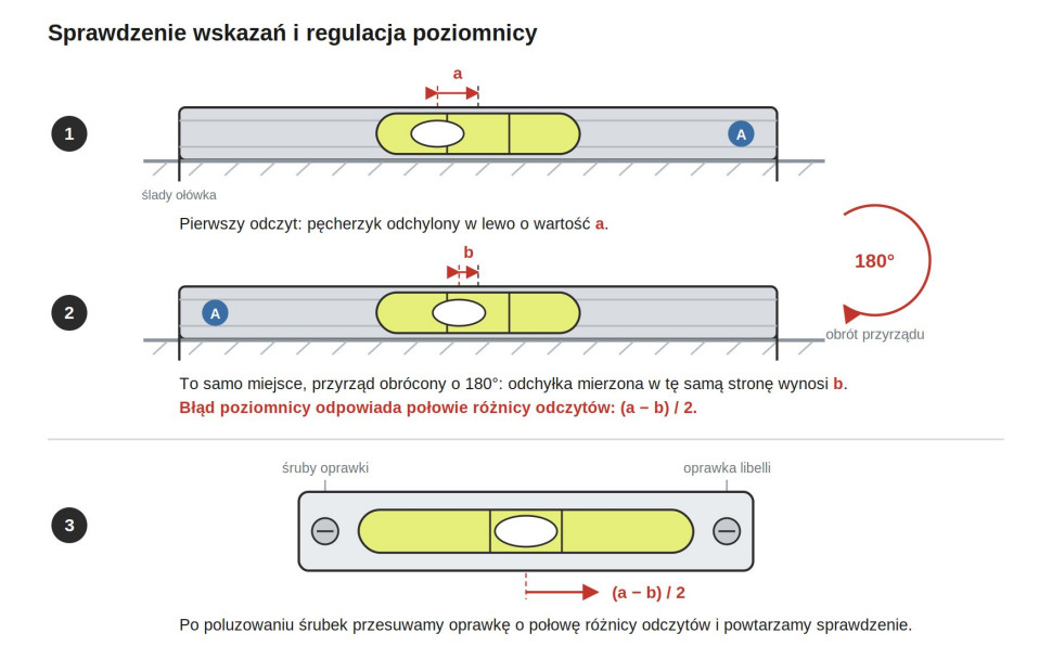 Sprawdzenie wskazań i regulacja poziomnicy