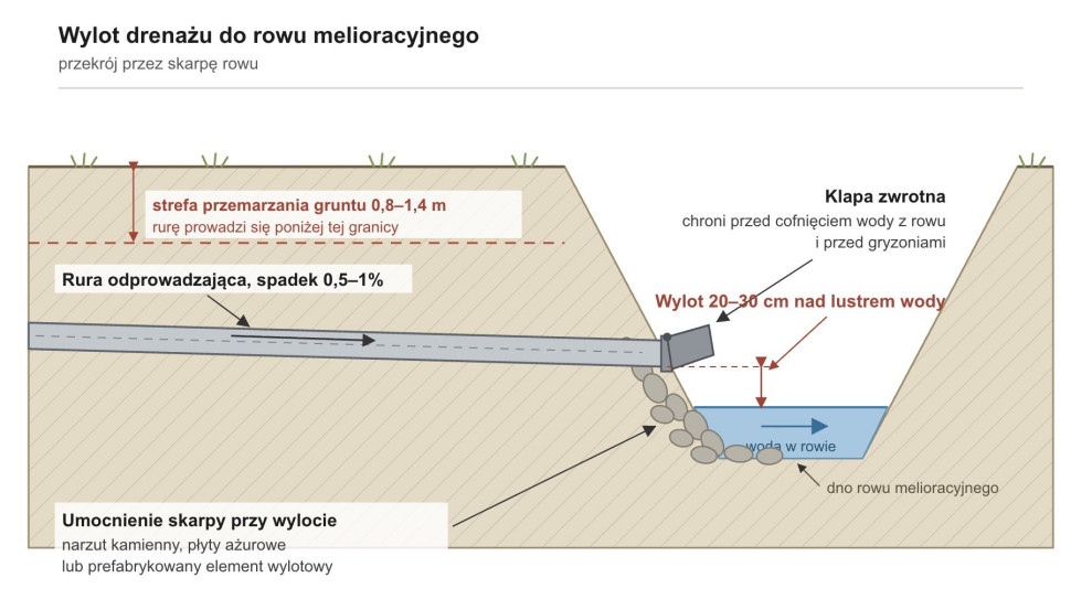 Schemat wykonania wylot drenażu do rowu melioracyjnego
