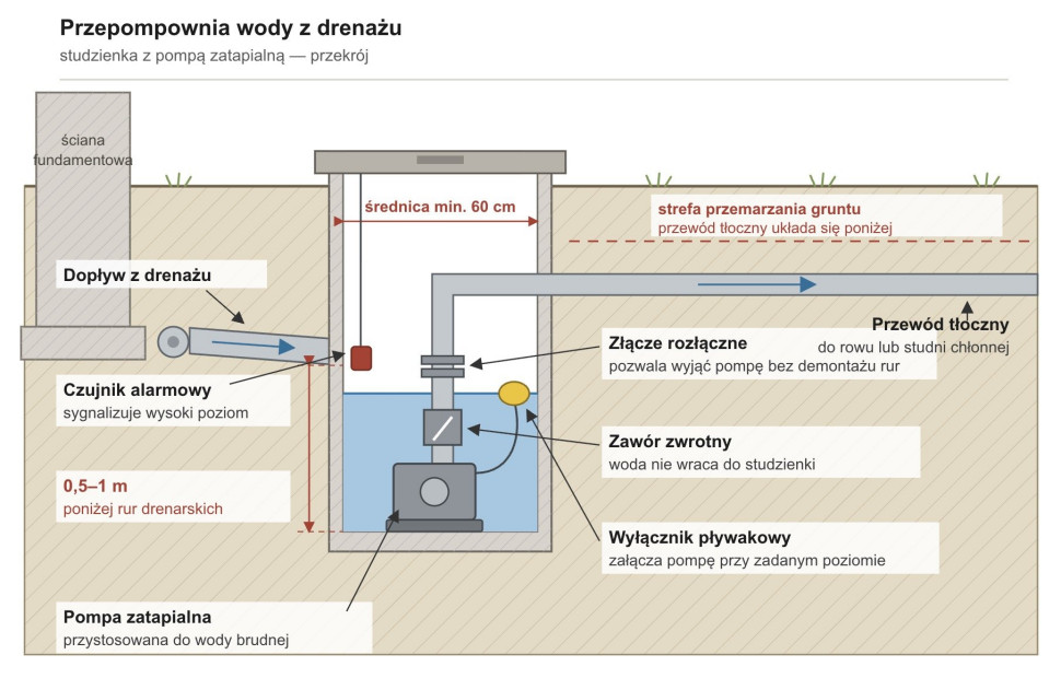 Przepompownia wody z drenażu, studzienka z pompą zatapialną - przekrój