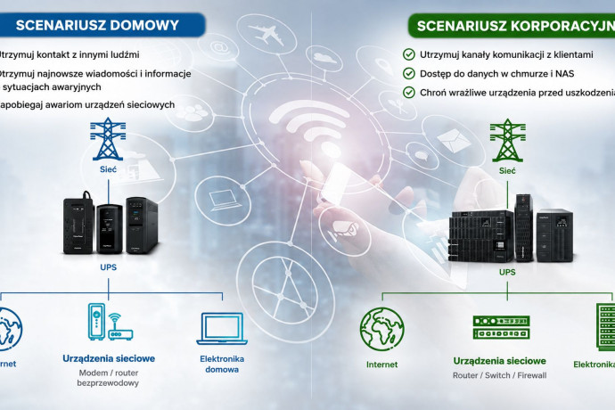 Gdy zanika zasilanie, zanika też internet. Jak UPS podtrzymuje pracę routera, transmisję VoIP i smart home?