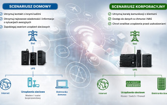 Gdy zanika zasilanie, zanika też internet. Jak UPS podtrzymuje pracę routera, transmisję VoIP i smart home?