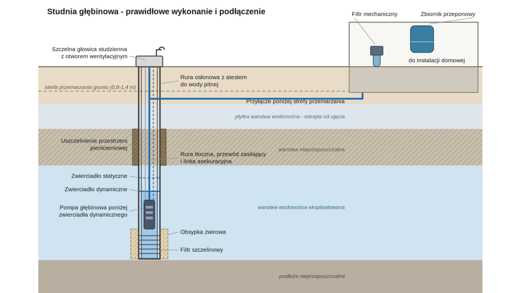 Podłączenie studni głębinowej do domu - 22 częste błędy