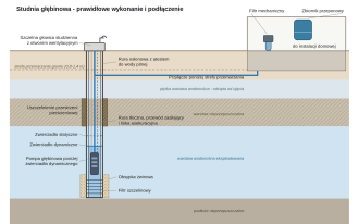 Podłączenie studni głębinowej do domu - 22 częste błędy