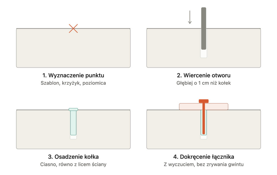 Cztery etapy montażu kołka