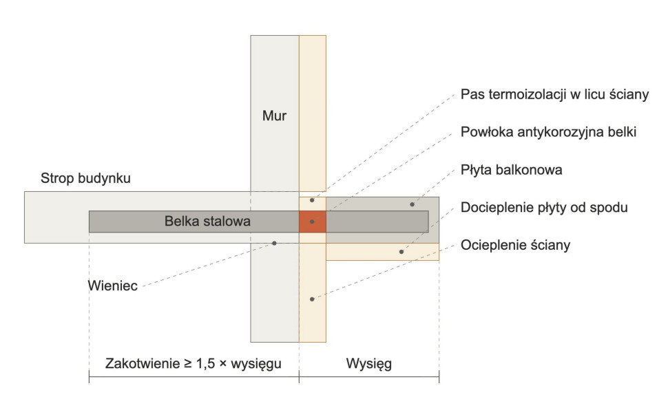 Przekrój wzdłuż belki stalowej. Zakotwienie sięga poza wieniec, w głąb stropu, i wynosi co najmniej półtorakrotność wysięgu - oparcie samego wieńca nie zapewnia równowagi momentu. Ciągłość izolacji przerywa wyłącznie stal, dlatego na odcinku przejścia przez pas termoizolacji belka wymaga powłoki antykorozyjnej.