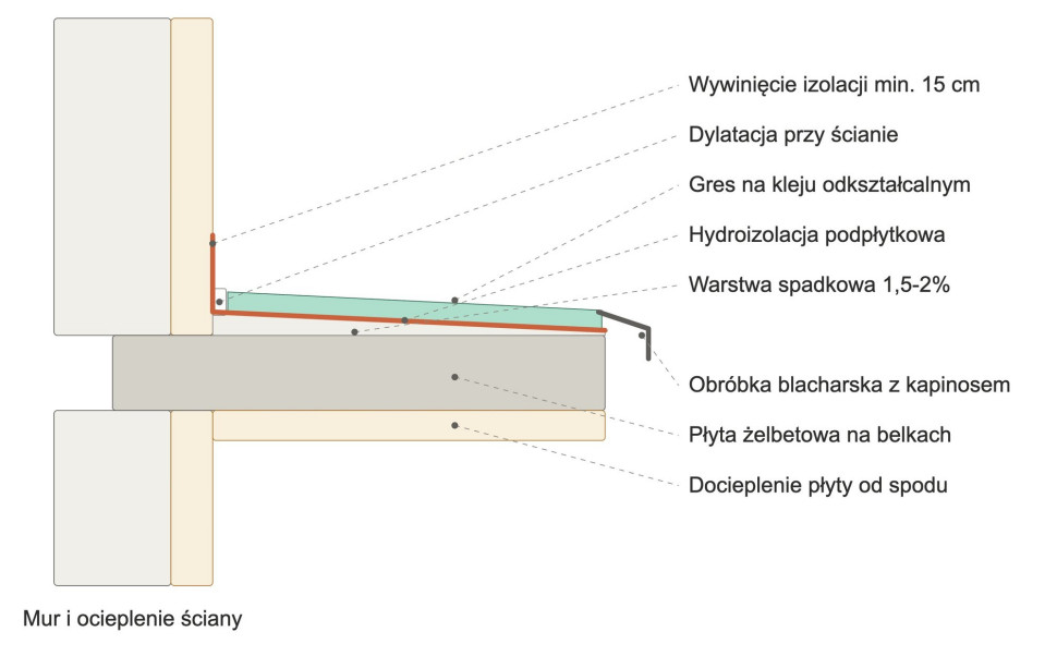 Warstwy wykończeniowe w węźle przyściennym. Hydroizolacja biegnie jedną nieprzerwaną warstwą od wywinięcia na ścianę aż po krawędź płyty; dylatacja przy ścianie nie jest szczeliną w izolacji, lecz przerwą w okładzinie i kleju. Obróbka blacharska kończy się odgiętym w dół kapinosem, który zrywa strugę wody, zanim ta podejdzie pod spód.