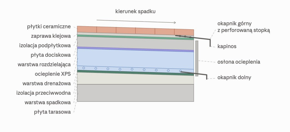 Obróbka krawędzi tarasu ocieplonego