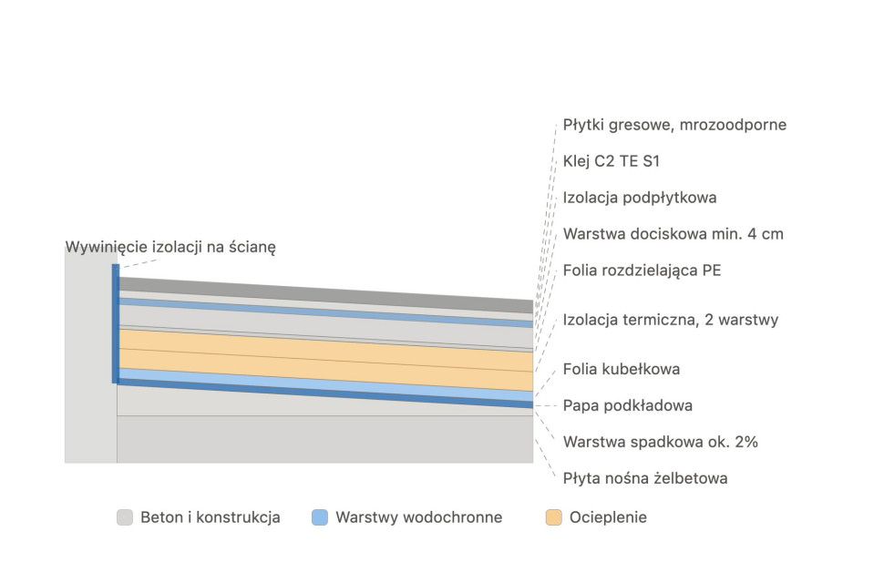 Przekrój warstw tarasu nad pomieszczeniem