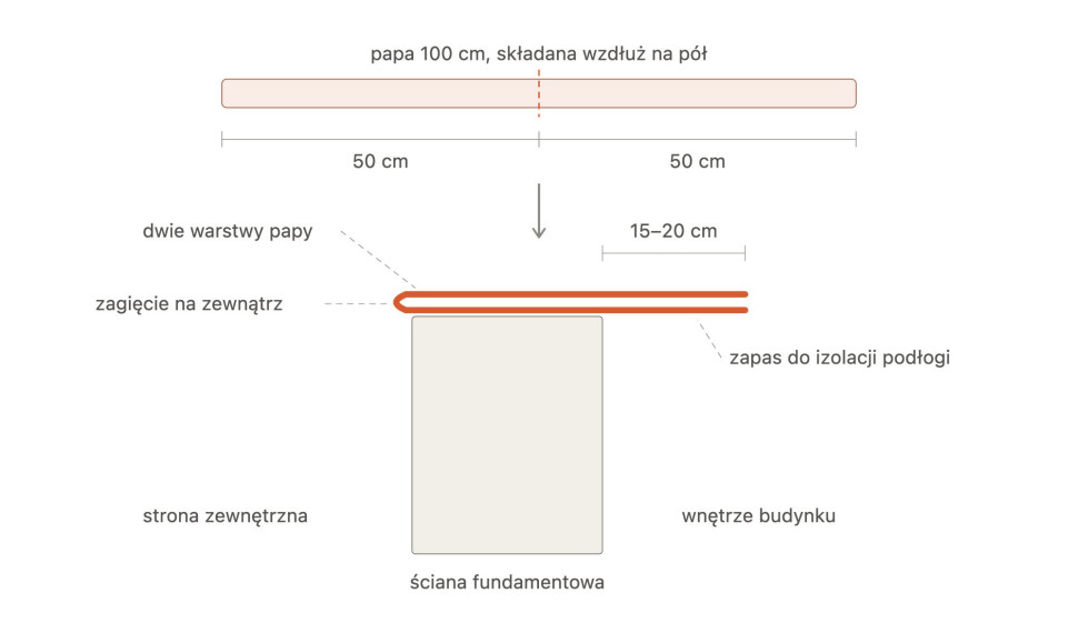 Izolacja pozioma z papy - sposób składania i układania na ścianie fundamentowej.