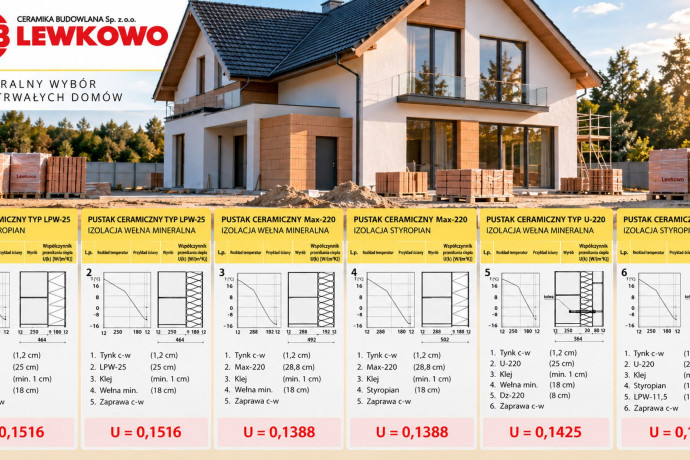 18 cm ocieplenia, różny współczynnik U. Porównanie kilku ścian ścian z ceramiki budowlanej