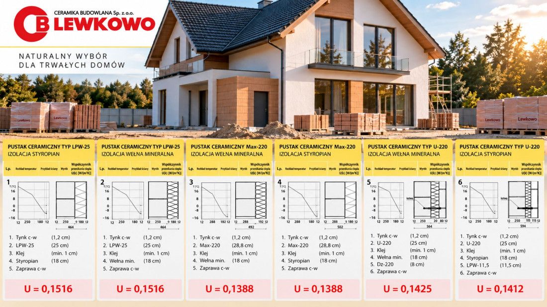 18 cm ocieplenia, różny współczynnik U. Porównanie kilku ścian ścian z ceramiki budowlanej