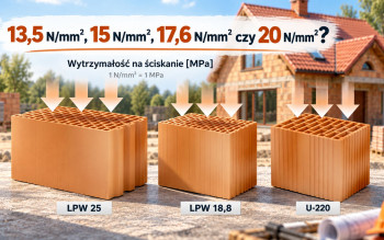 Na oko wyglądają tak samo. Pustak klasy 15 i 20 różni jeden parametr, o którym warto wiedzieć