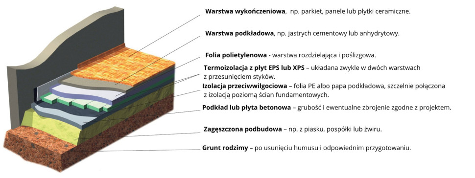 Przykładowy układ warstw podłogi na gruncie. Rodzaj materiałów oraz grubość podbudowy, warstwy betonowej i termoizolacji należy dobrać zgodnie z projektem budynku.
