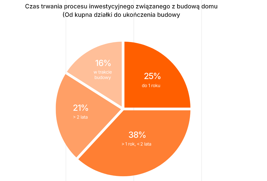 Wykres 1. Czas trwania procesu inwestycyjnego związanego z budową domu (źródło www.oferteo.pl)