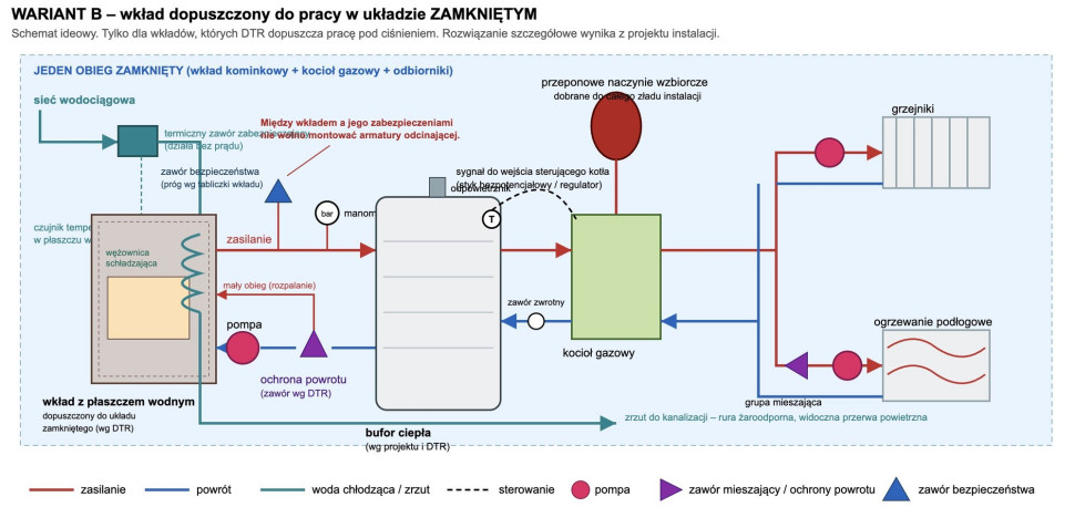 WARIANT B – wkład dopuszczony do pracy w układzie ZAMKNIĘTYM