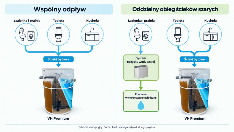 Porównanie wspólnego odpływu ścieków bytowych z oddzielnym obiegiem ścieków szarych