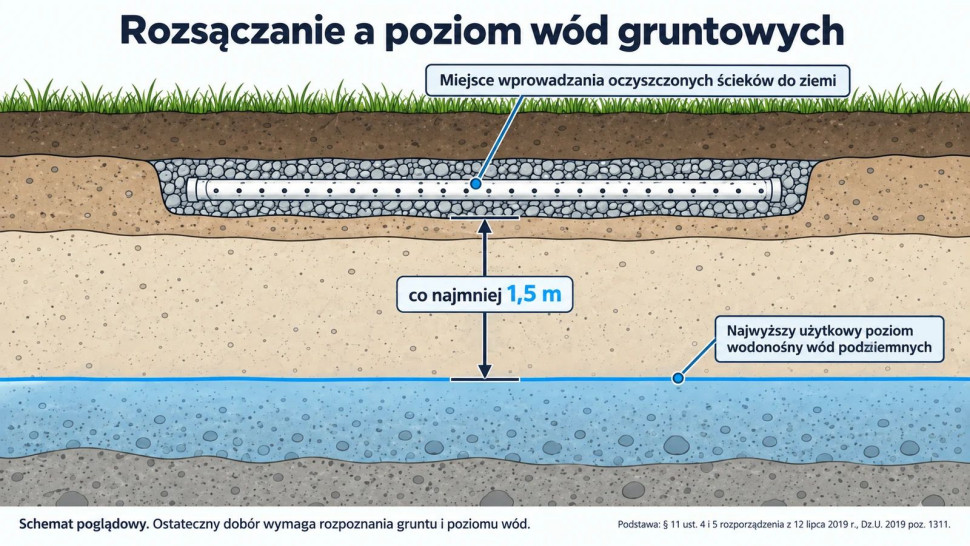 Schemat warstwy gruntu 1,5 m między miejscem rozsączania ścieków a najwyższym użytkowym poziomem wodonośnym.